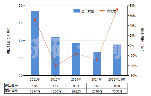 2011-2015年9月中國(guó)初級(jí)形狀充油熱塑丁苯橡膠(膠乳除外)(HS40021914)進(jìn)口量及增速統(tǒng)計(jì)